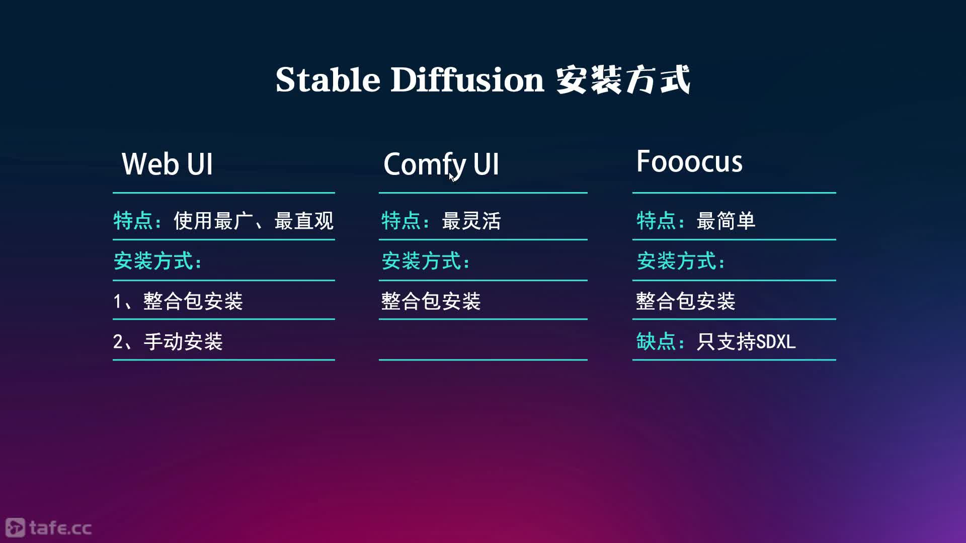 ʱ14Stable Diffusion Web UIװӲ
